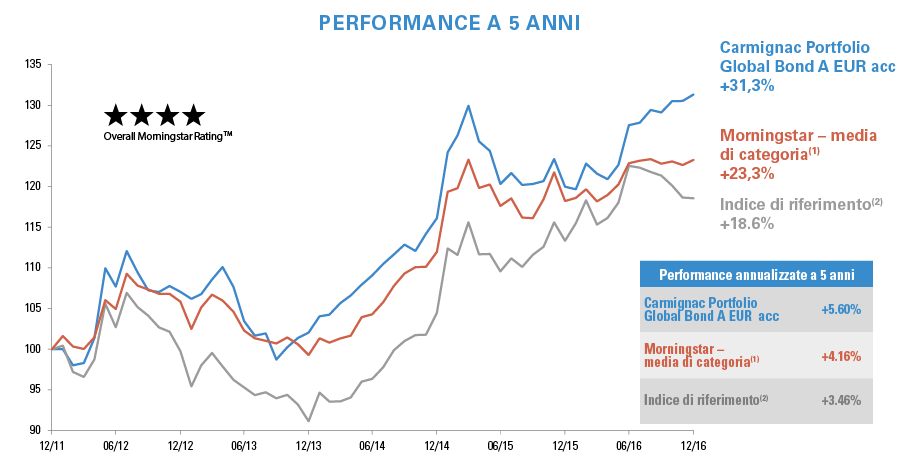Graph-Perf-CGB-5Y-IT2.png Graph-Perf-CGB-5Y-IT2.png